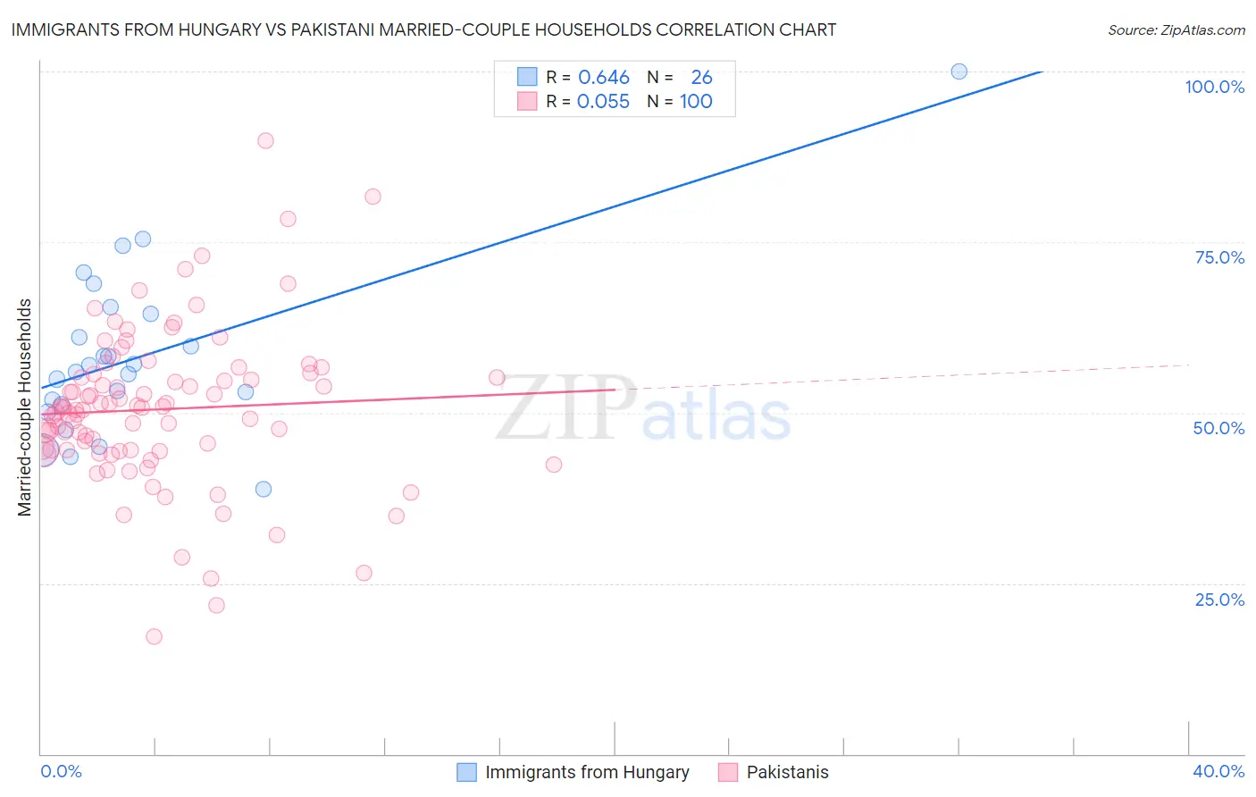 Immigrants from Hungary vs Pakistani Married-couple Households