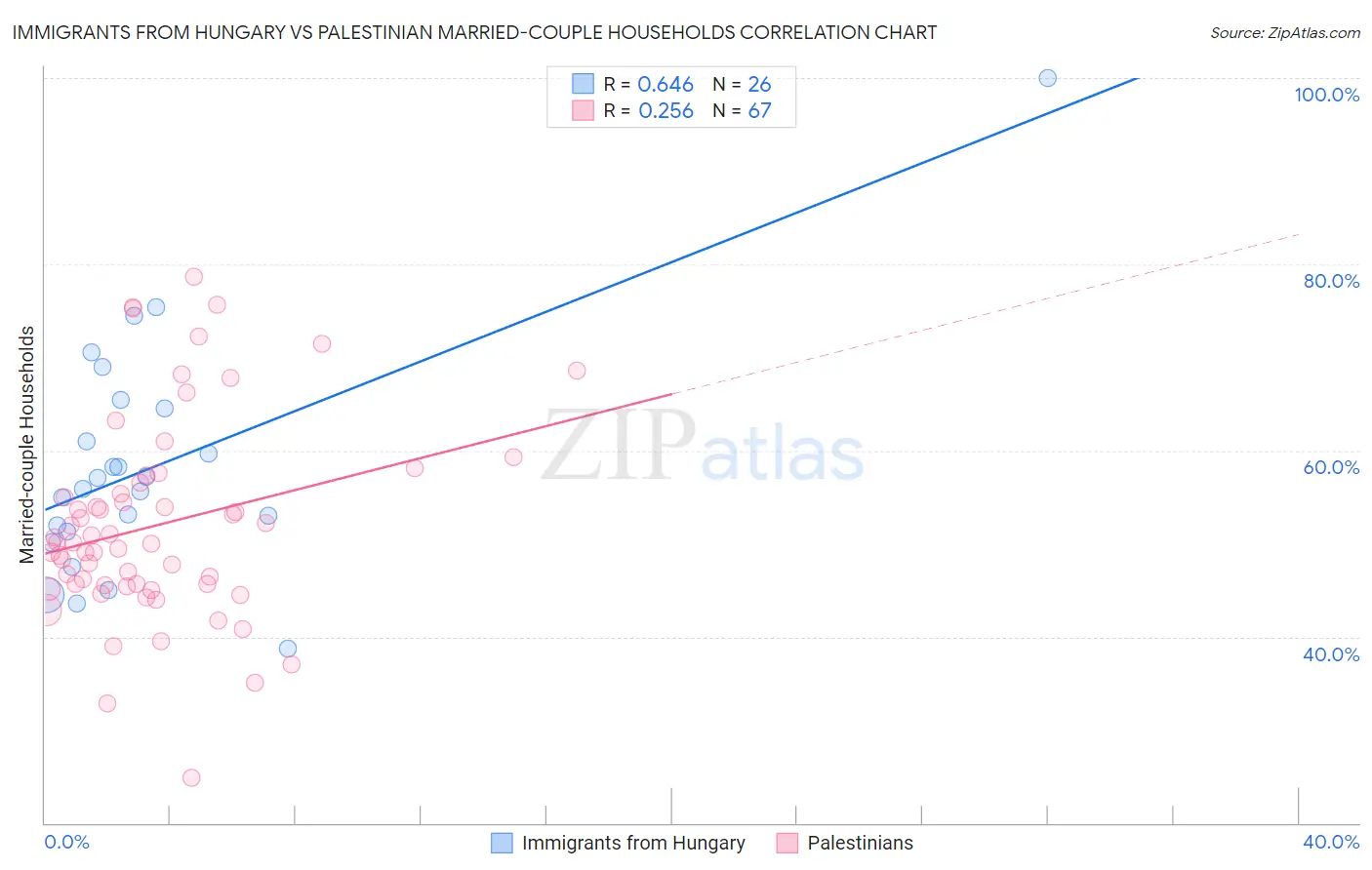 Immigrants from Hungary vs Palestinian Married-couple Households