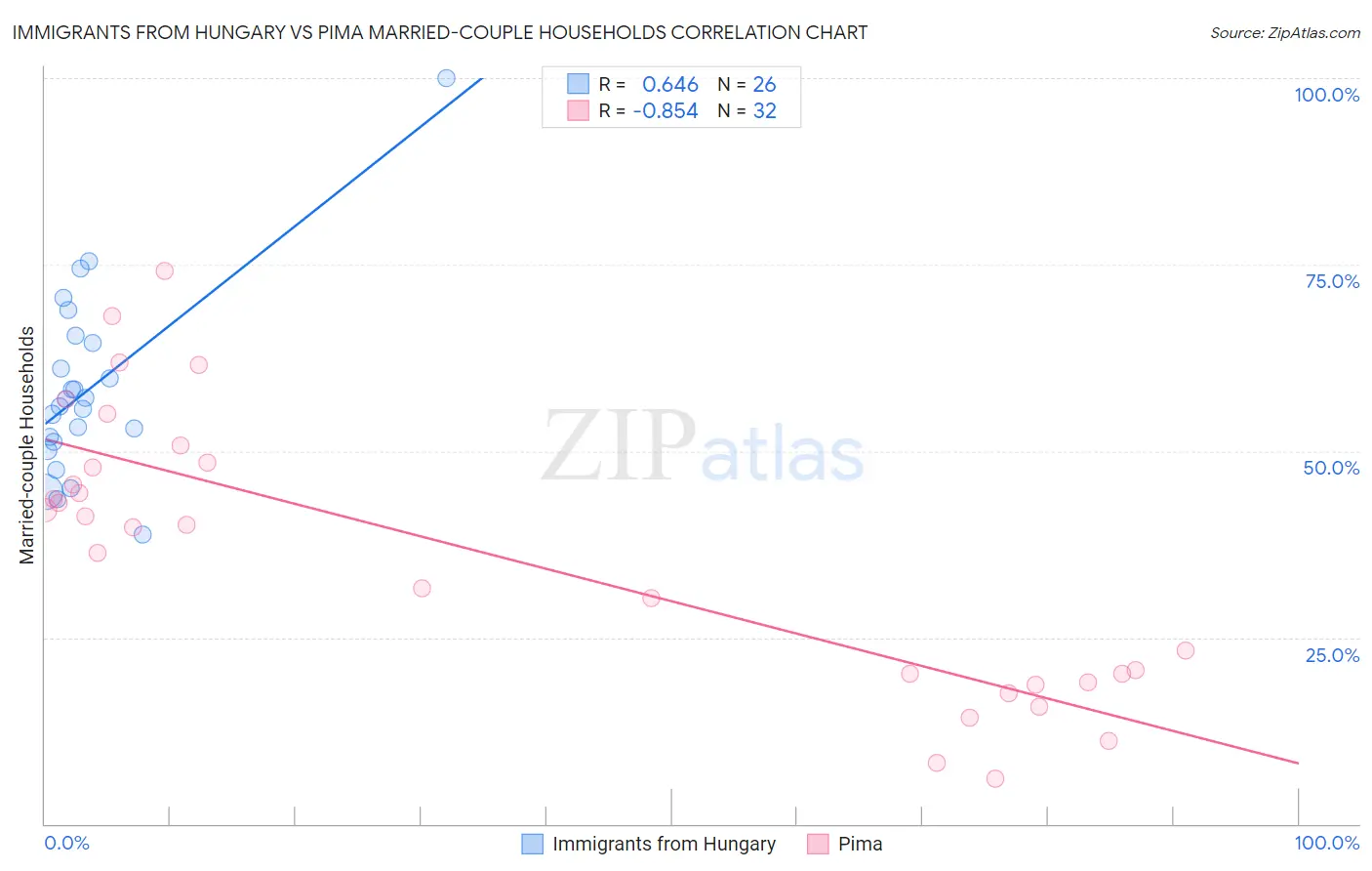 Immigrants from Hungary vs Pima Married-couple Households