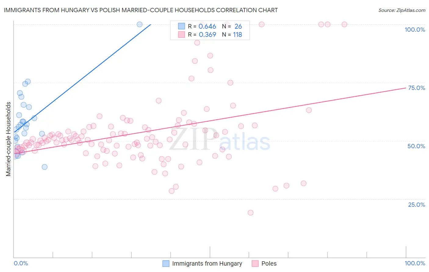 Immigrants from Hungary vs Polish Married-couple Households
