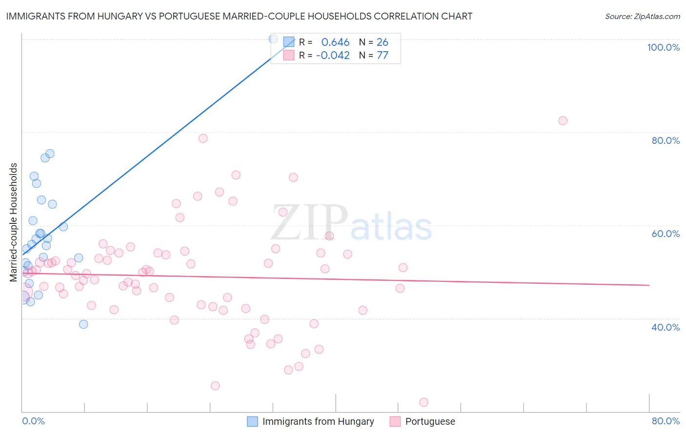Immigrants from Hungary vs Portuguese Married-couple Households