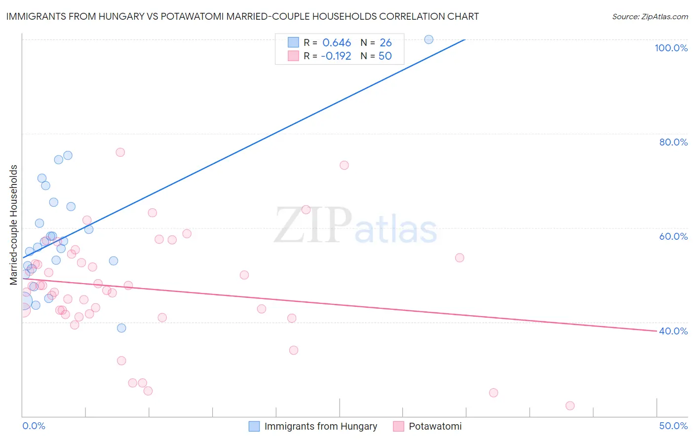 Immigrants from Hungary vs Potawatomi Married-couple Households