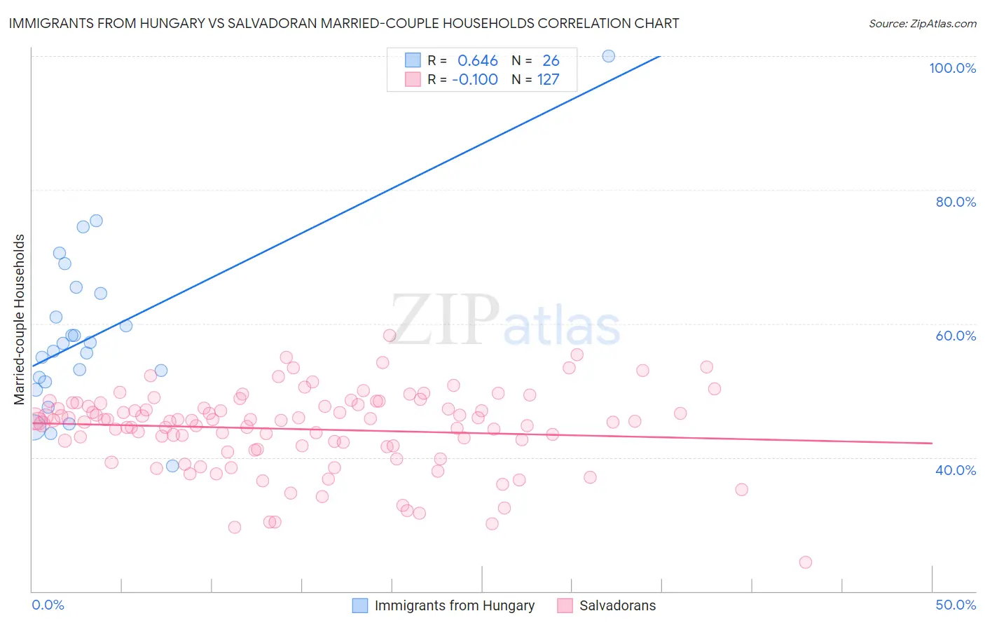 Immigrants from Hungary vs Salvadoran Married-couple Households
