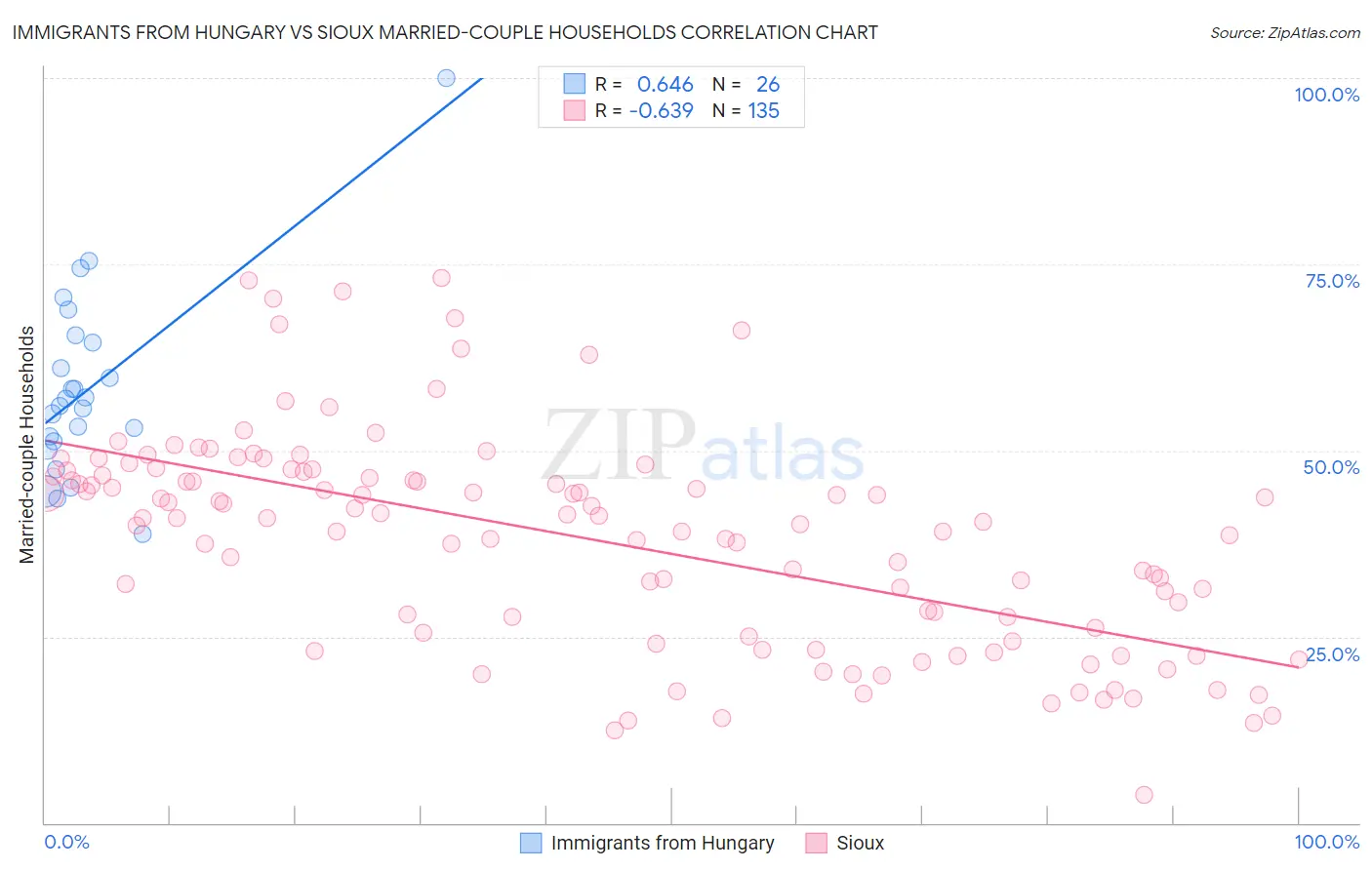 Immigrants from Hungary vs Sioux Married-couple Households