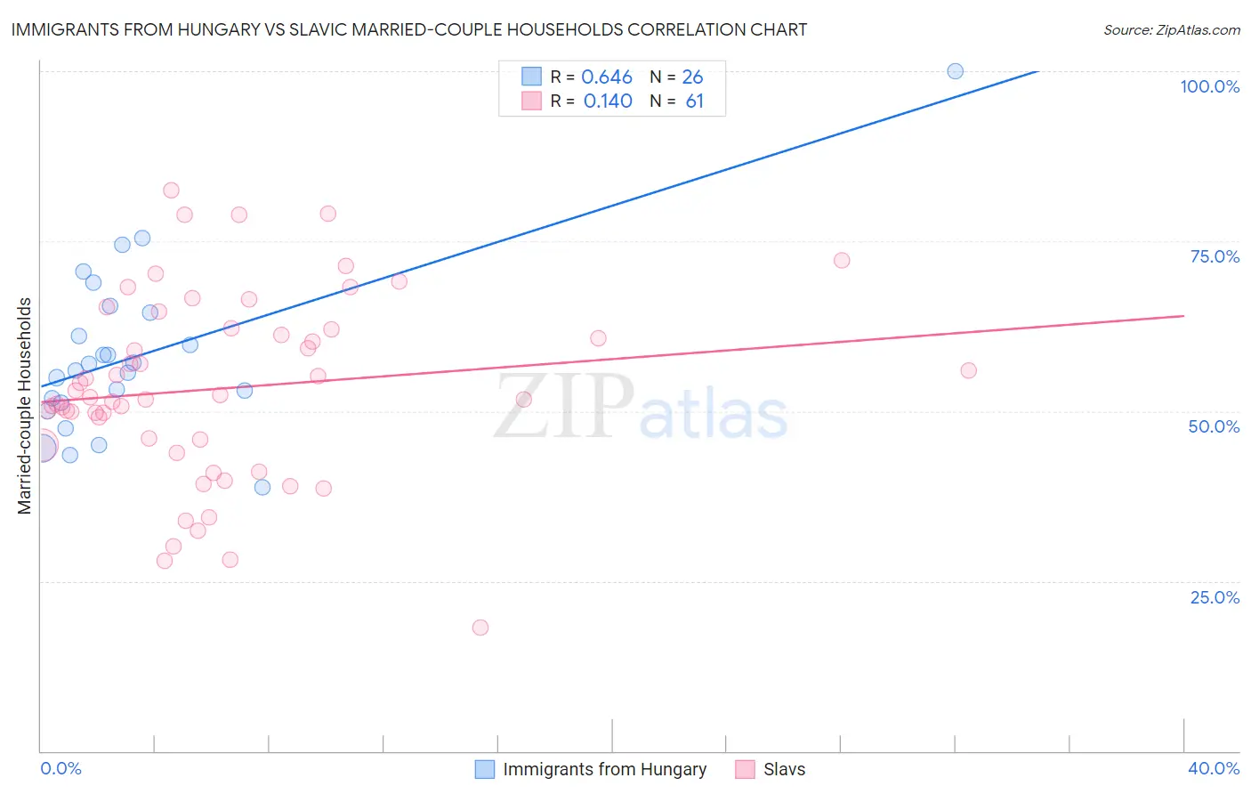 Immigrants from Hungary vs Slavic Married-couple Households