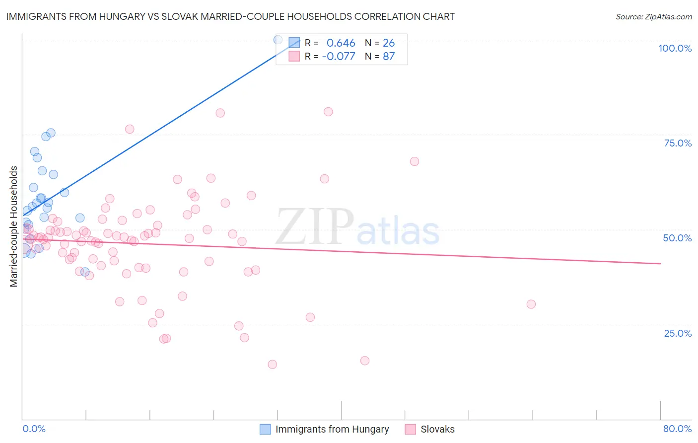 Immigrants from Hungary vs Slovak Married-couple Households