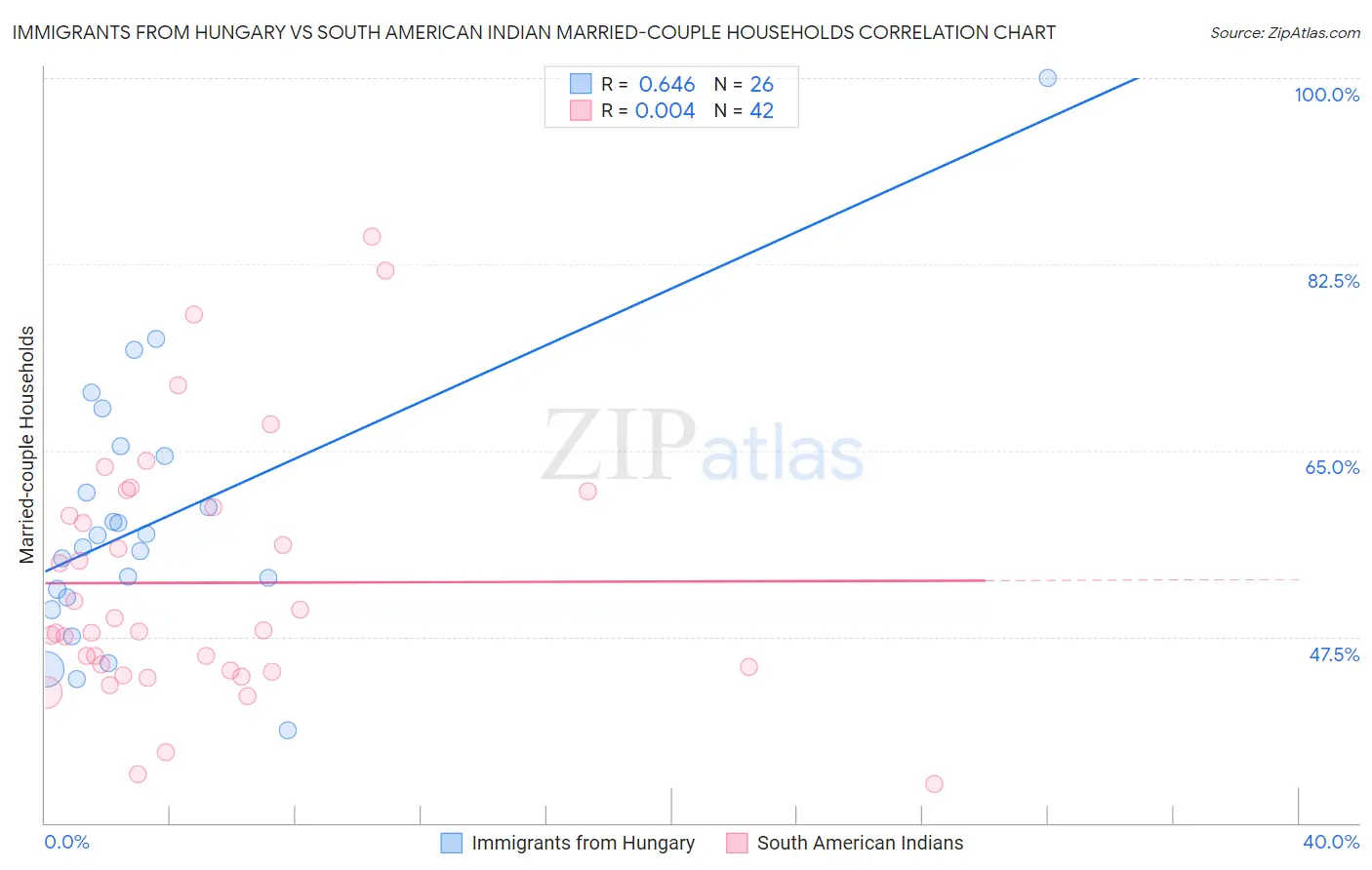 Immigrants from Hungary vs South American Indian Married-couple Households