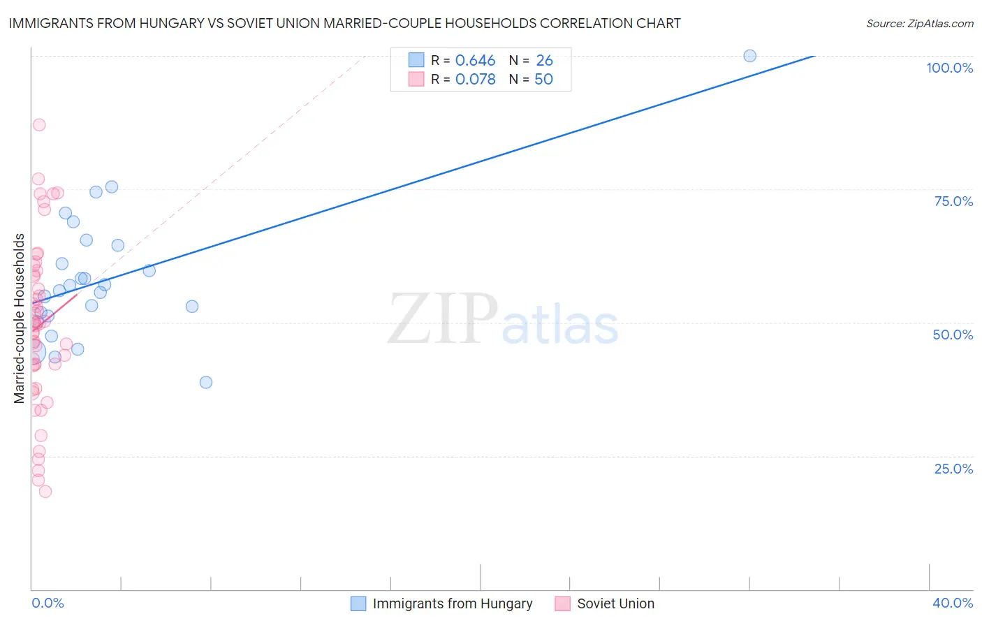 Immigrants from Hungary vs Soviet Union Married-couple Households