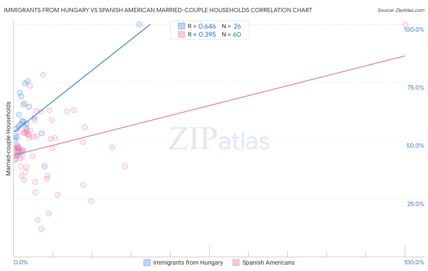 Immigrants from Hungary vs Spanish American Married-couple Households