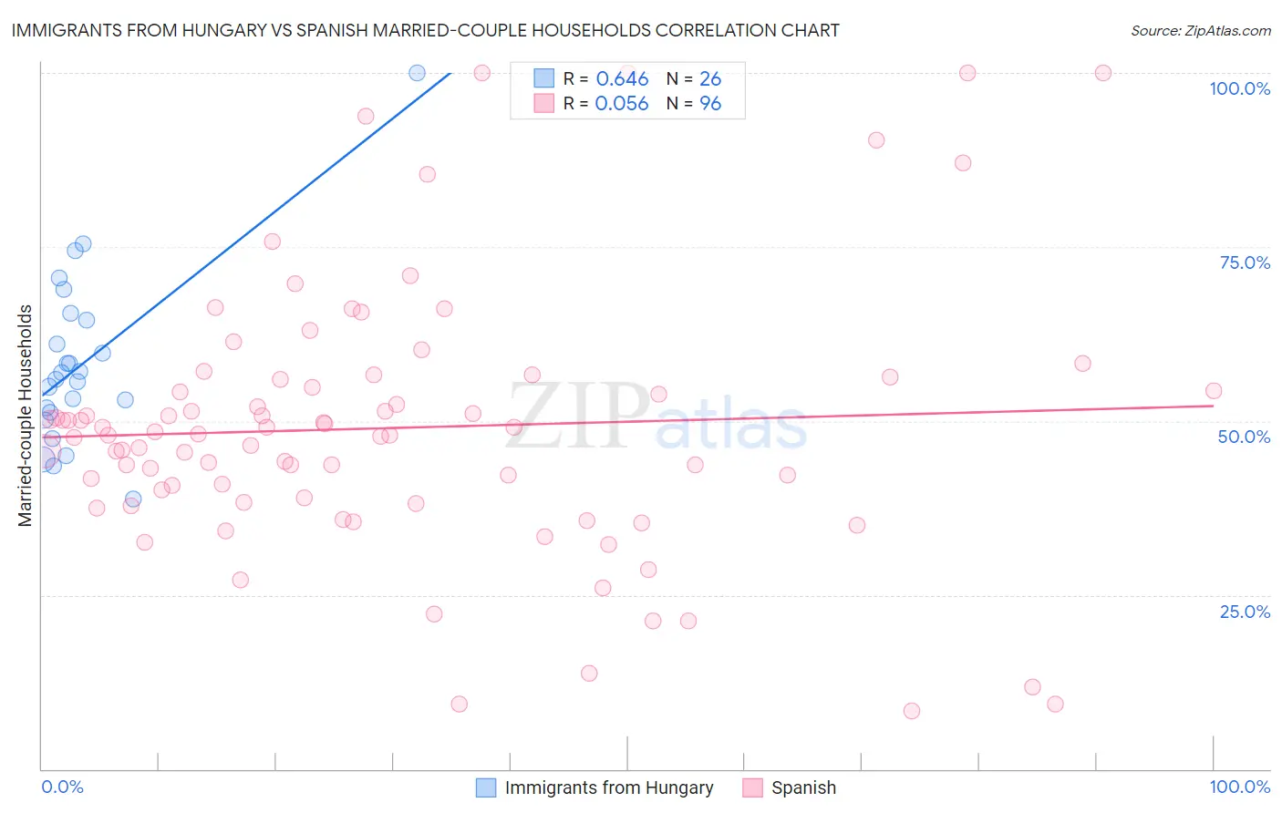 Immigrants from Hungary vs Spanish Married-couple Households