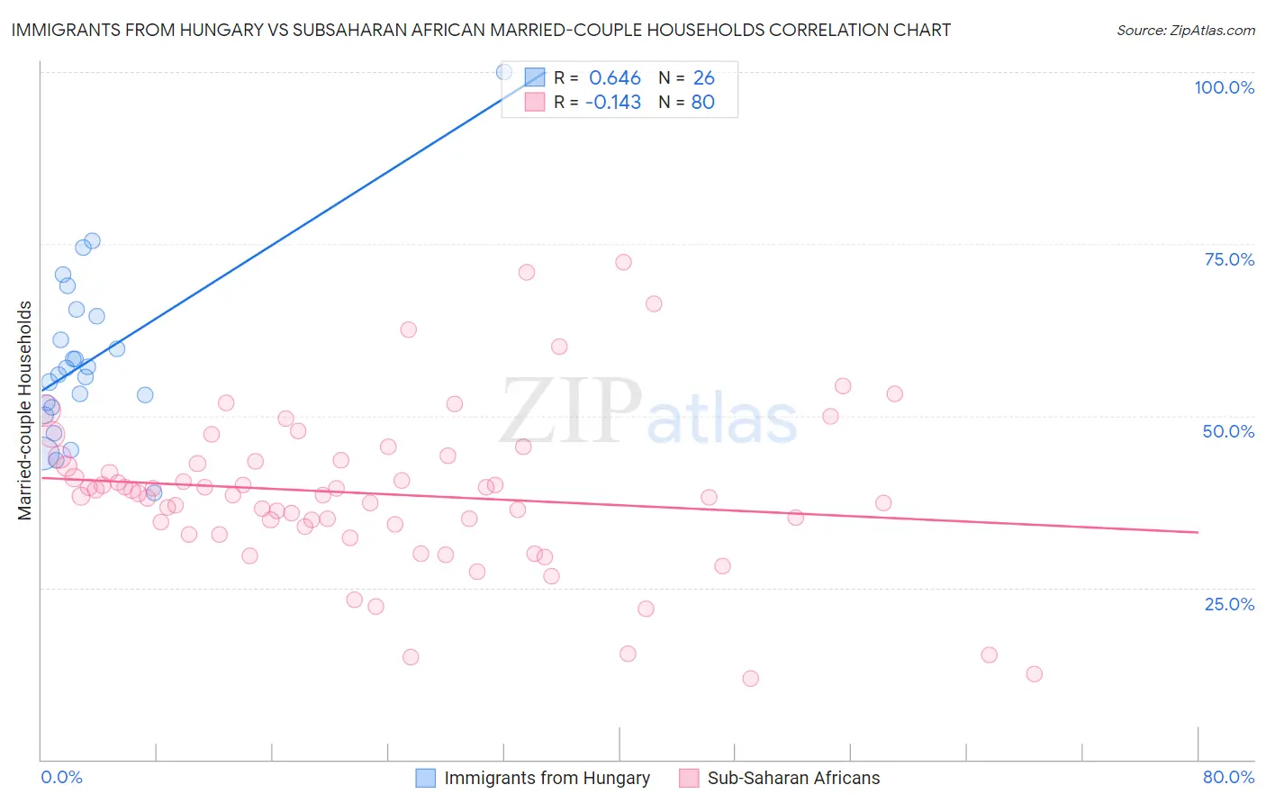 Immigrants from Hungary vs Subsaharan African Married-couple Households