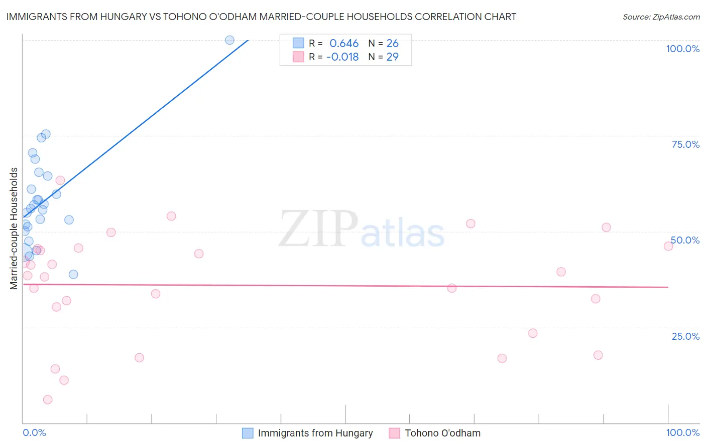 Immigrants from Hungary vs Tohono O'odham Married-couple Households