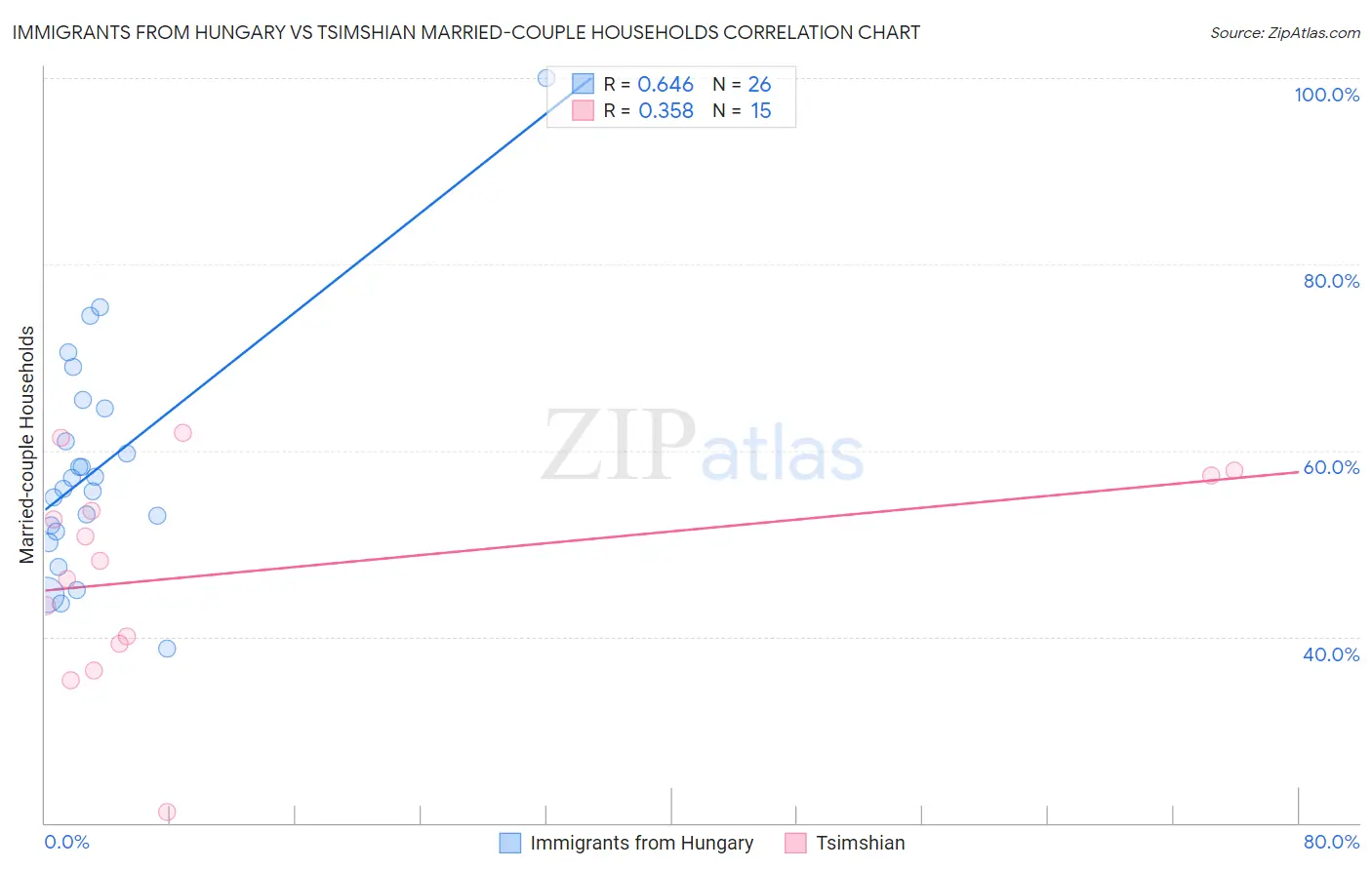 Immigrants from Hungary vs Tsimshian Married-couple Households