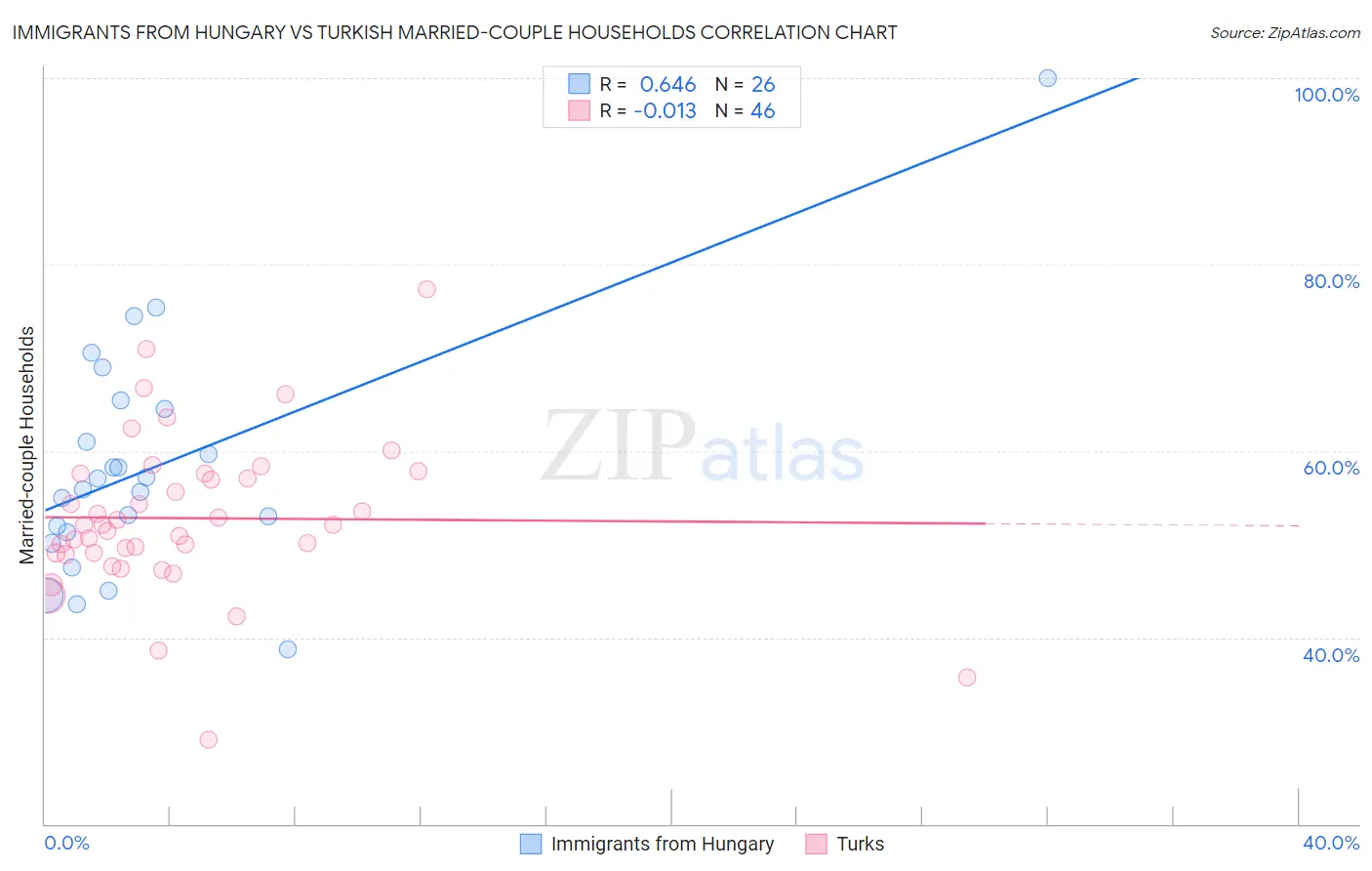 Immigrants from Hungary vs Turkish Married-couple Households