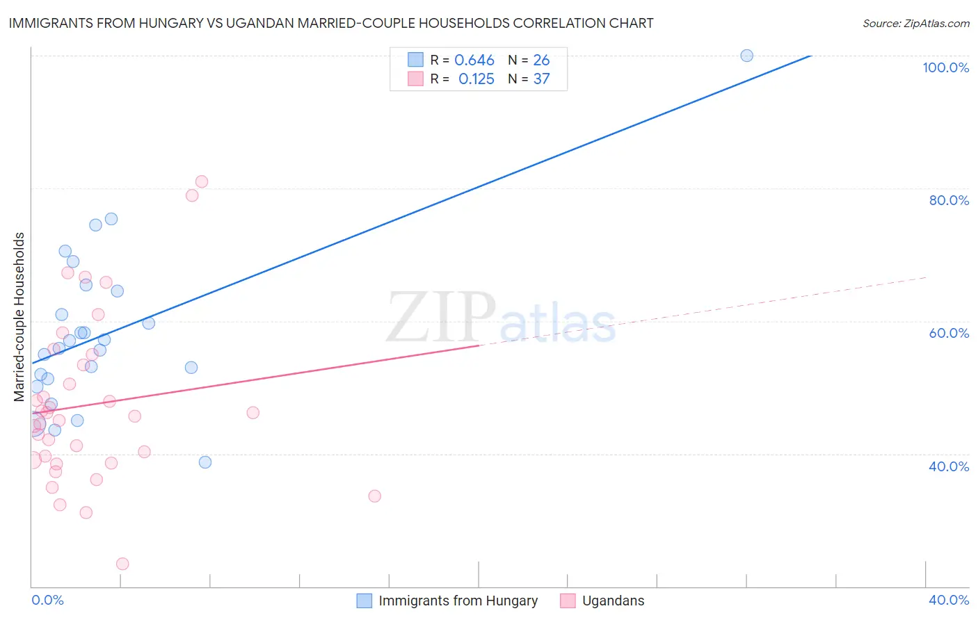 Immigrants from Hungary vs Ugandan Married-couple Households