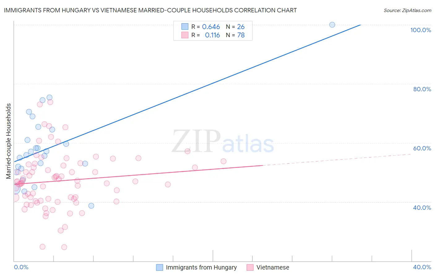 Immigrants from Hungary vs Vietnamese Married-couple Households