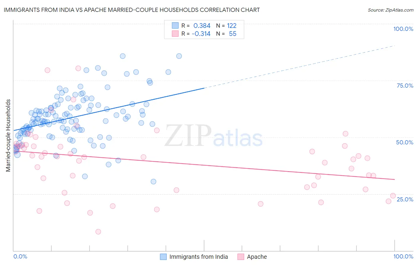 Immigrants from India vs Apache Married-couple Households