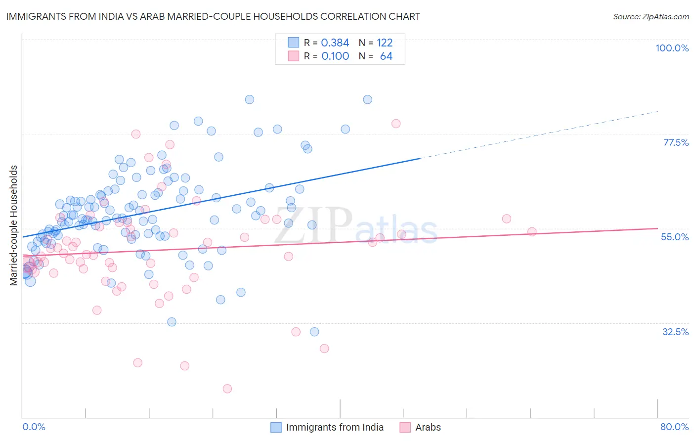 Immigrants from India vs Arab Married-couple Households