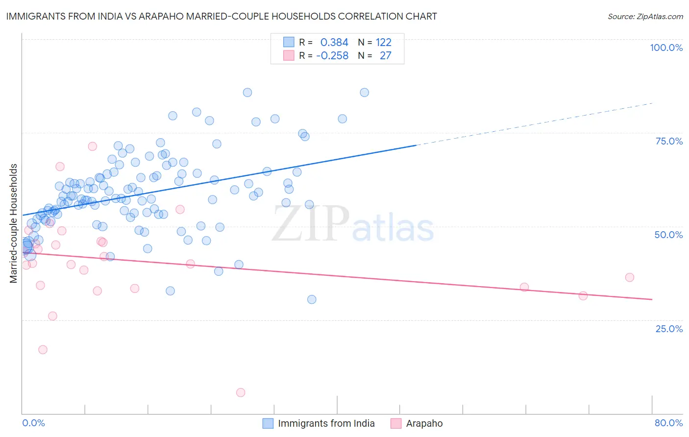 Immigrants from India vs Arapaho Married-couple Households