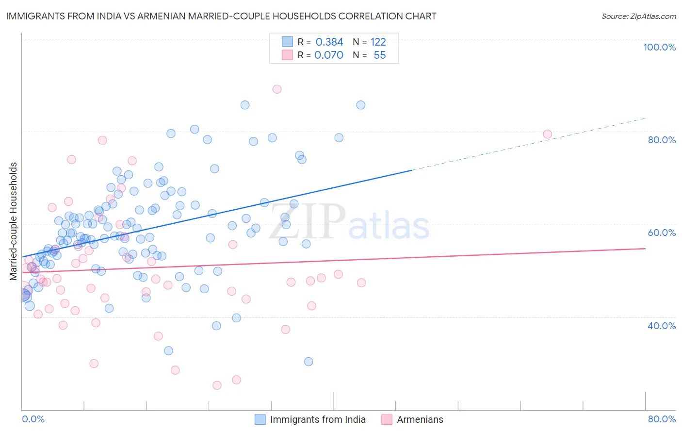 Immigrants from India vs Armenian Married-couple Households