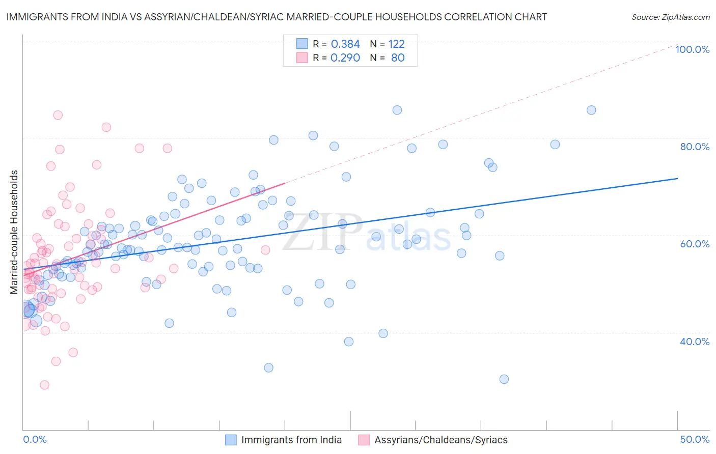 Immigrants from India vs Assyrian/Chaldean/Syriac Married-couple Households
