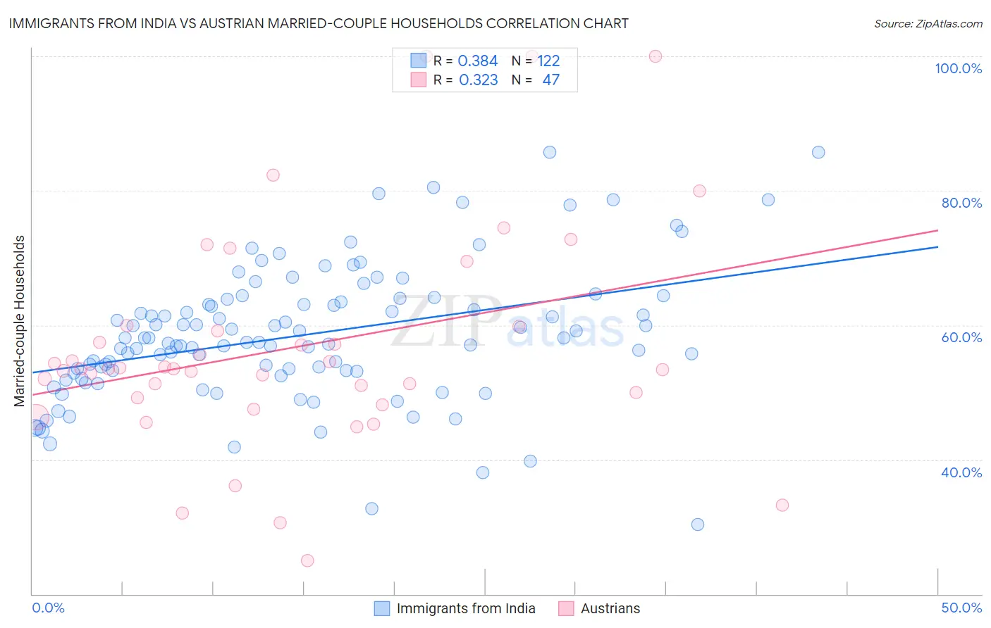 Immigrants from India vs Austrian Married-couple Households
