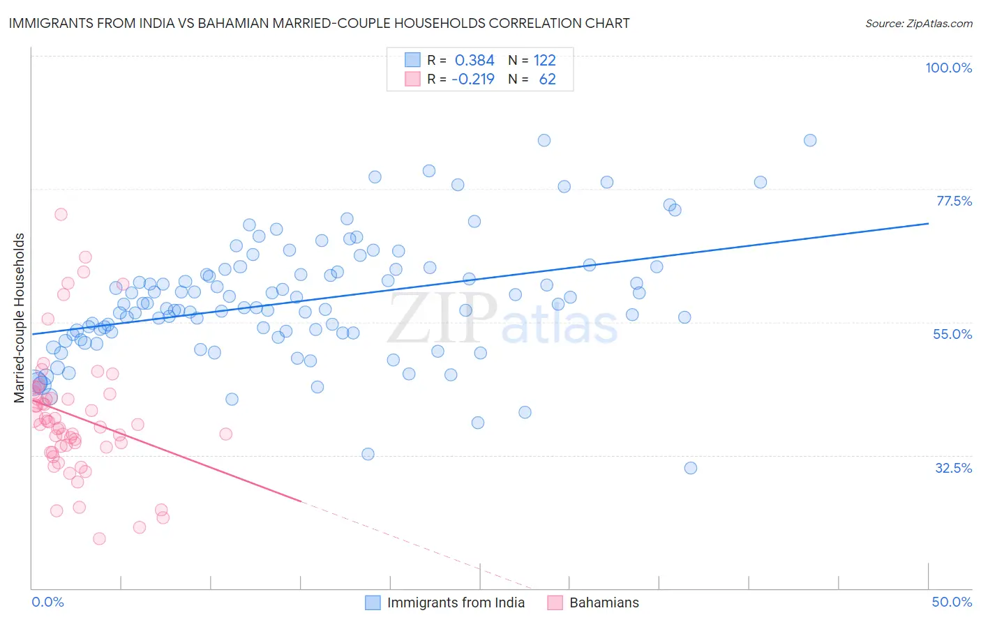 Immigrants from India vs Bahamian Married-couple Households