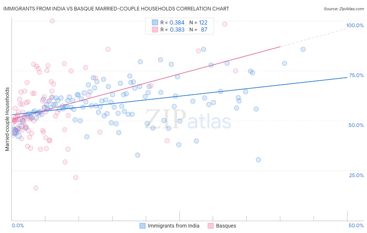 Immigrants from India vs Basque Married-couple Households