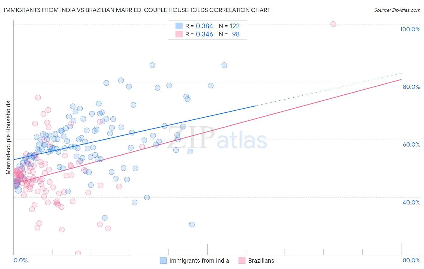 Immigrants from India vs Brazilian Married-couple Households