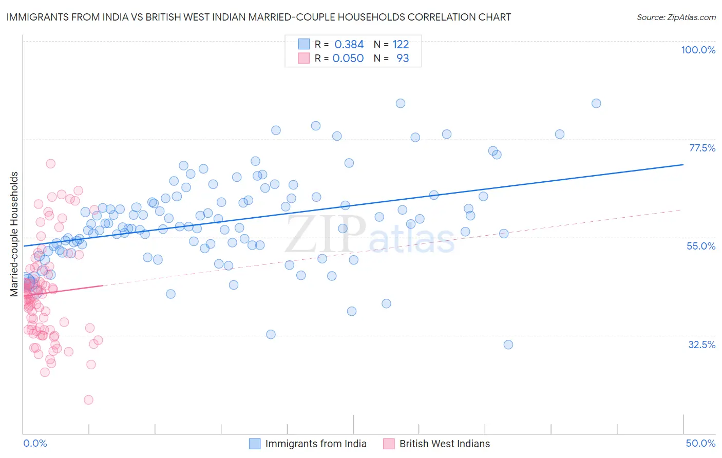 Immigrants from India vs British West Indian Married-couple Households