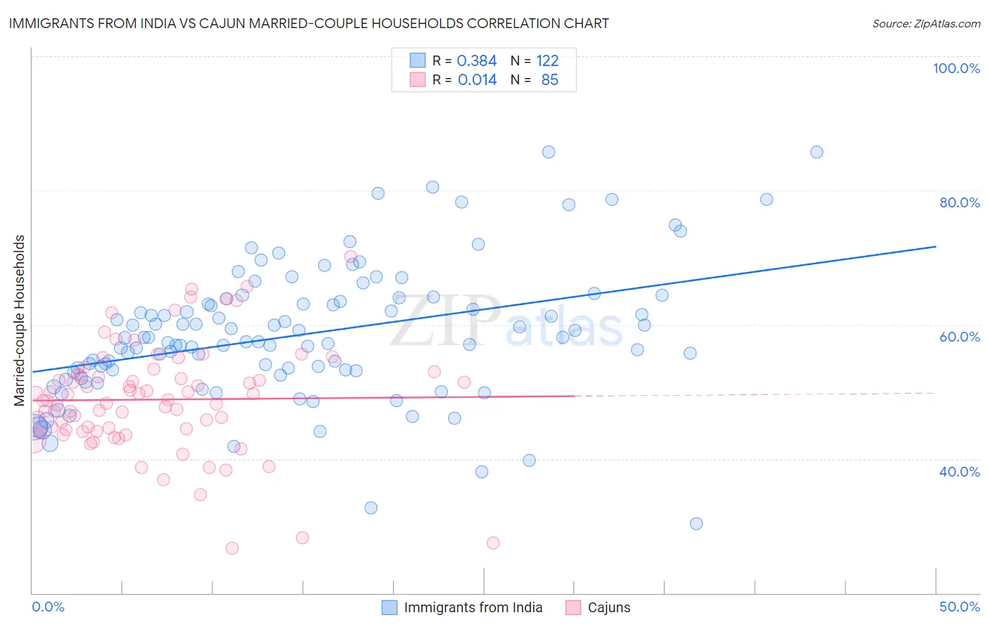 Immigrants from India vs Cajun Married-couple Households
