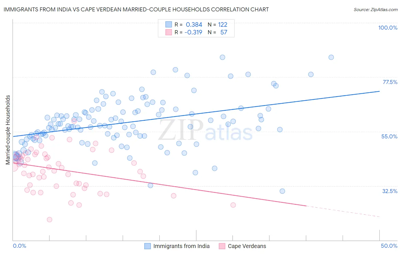 Immigrants from India vs Cape Verdean Married-couple Households