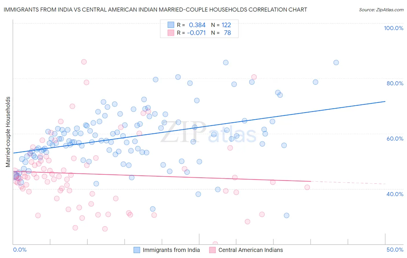 Immigrants from India vs Central American Indian Married-couple Households