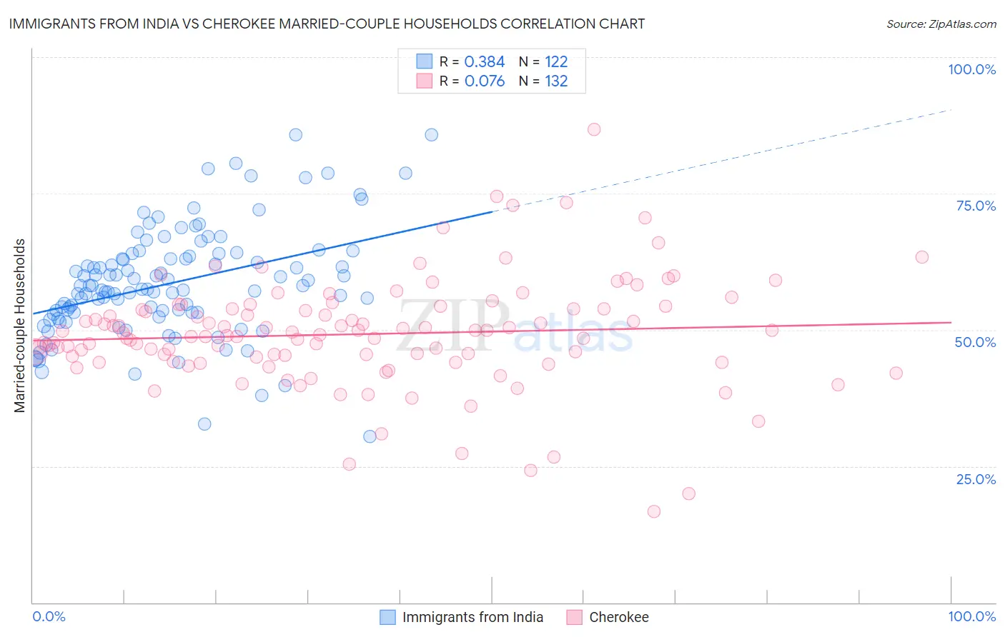 Immigrants from India vs Cherokee Married-couple Households