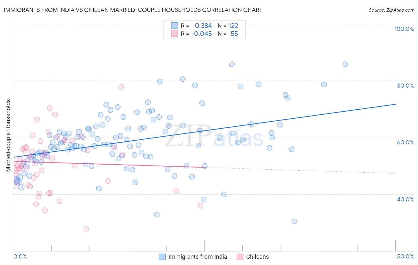 Immigrants from India vs Chilean Married-couple Households