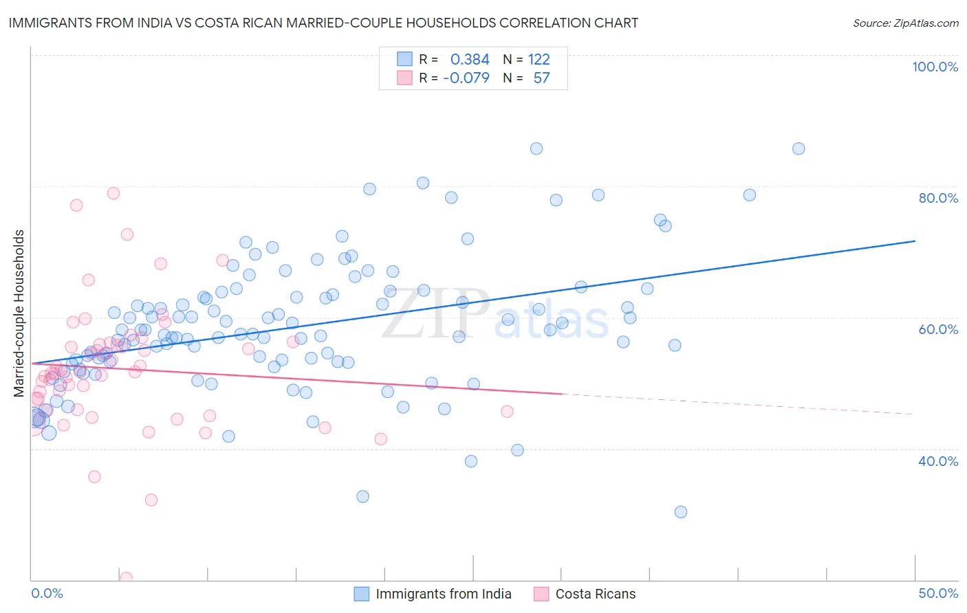 Immigrants from India vs Costa Rican Married-couple Households