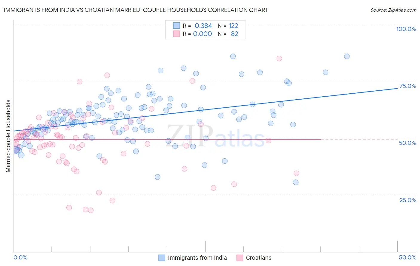 Immigrants from India vs Croatian Married-couple Households