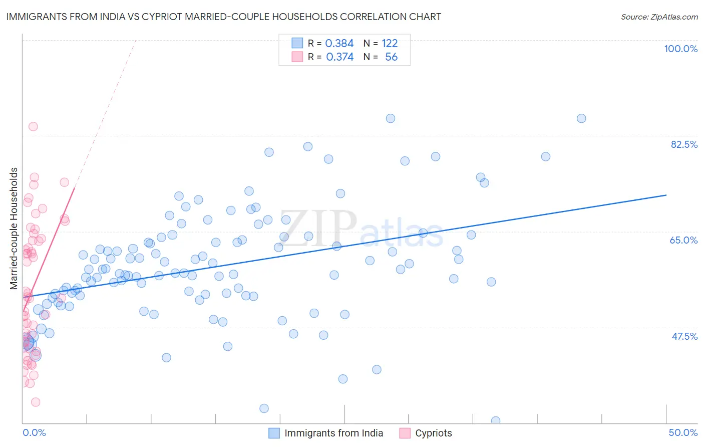 Immigrants from India vs Cypriot Married-couple Households