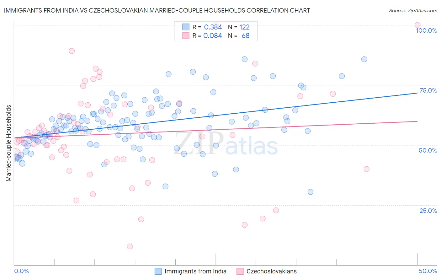 Immigrants from India vs Czechoslovakian Married-couple Households
