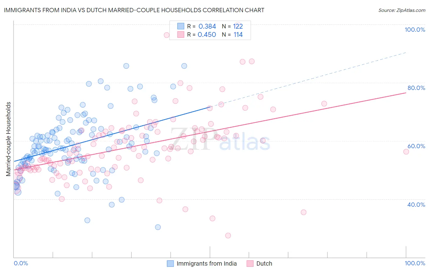 Immigrants from India vs Dutch Married-couple Households