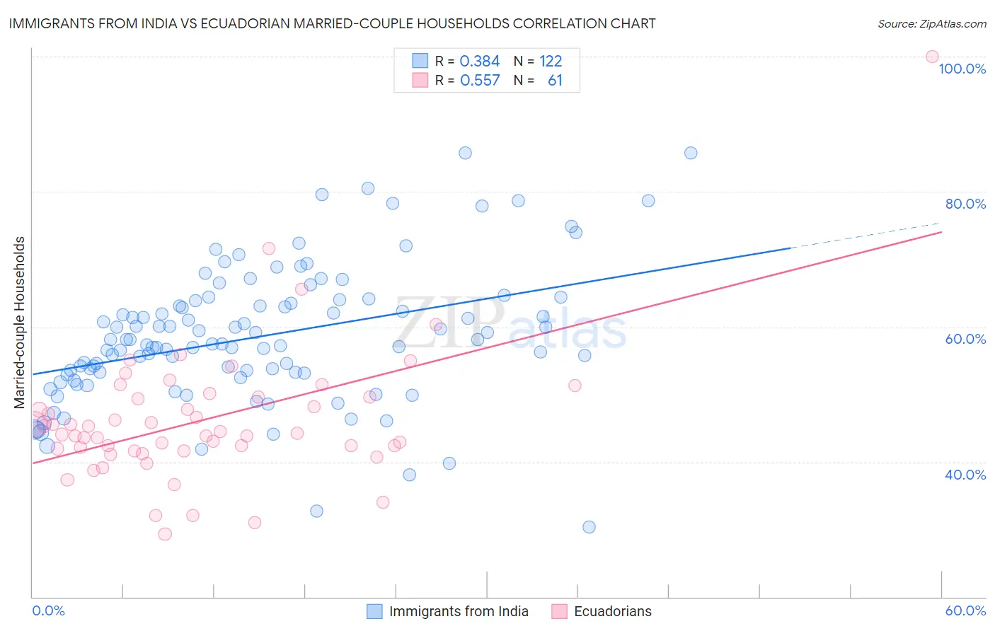 Immigrants from India vs Ecuadorian Married-couple Households