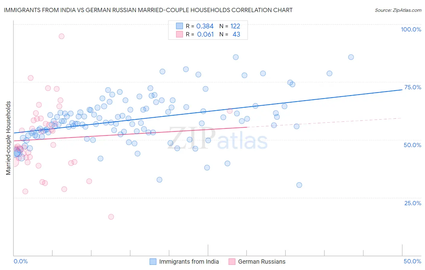 Immigrants from India vs German Russian Married-couple Households
