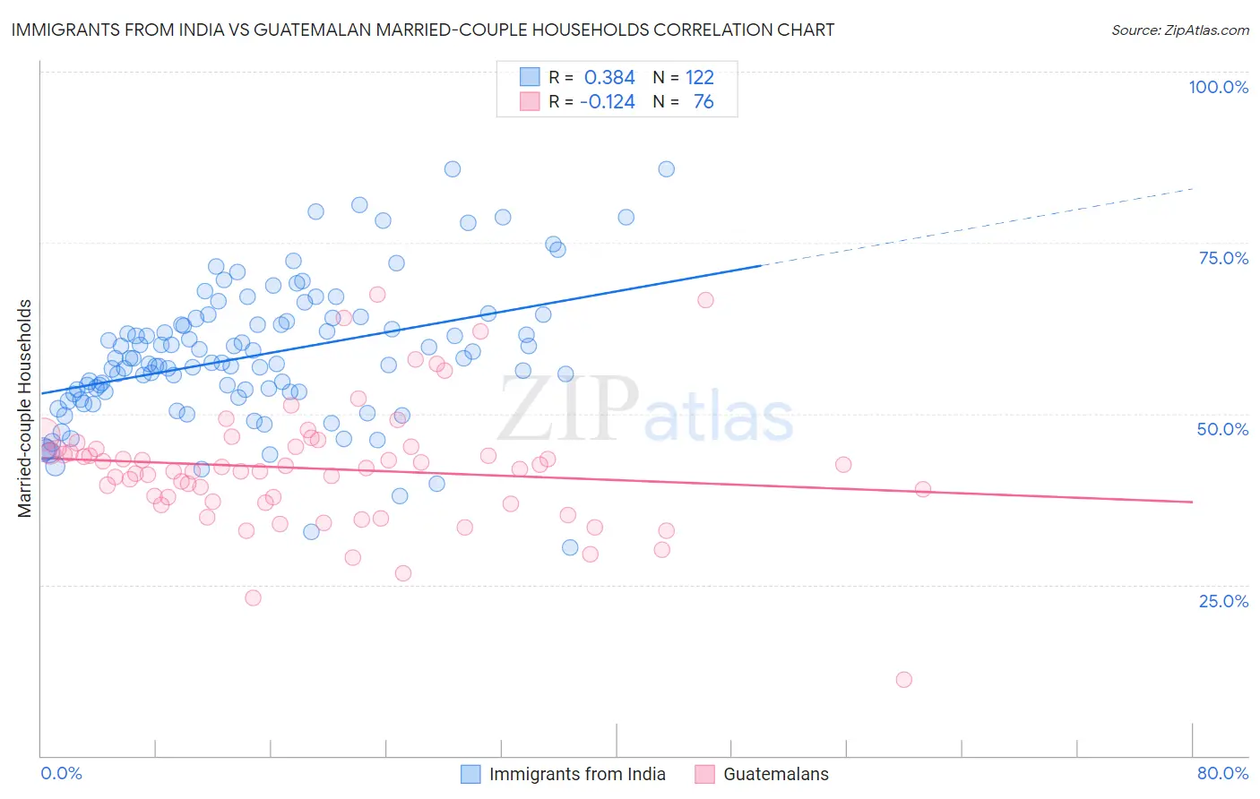 Immigrants from India vs Guatemalan Married-couple Households