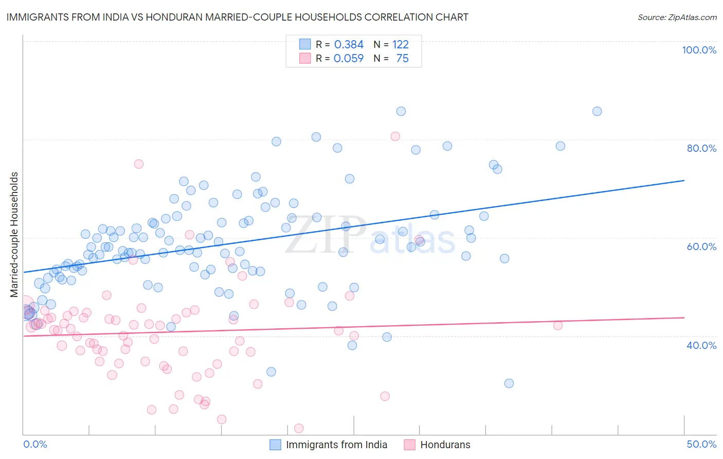 Immigrants from India vs Honduran Married-couple Households