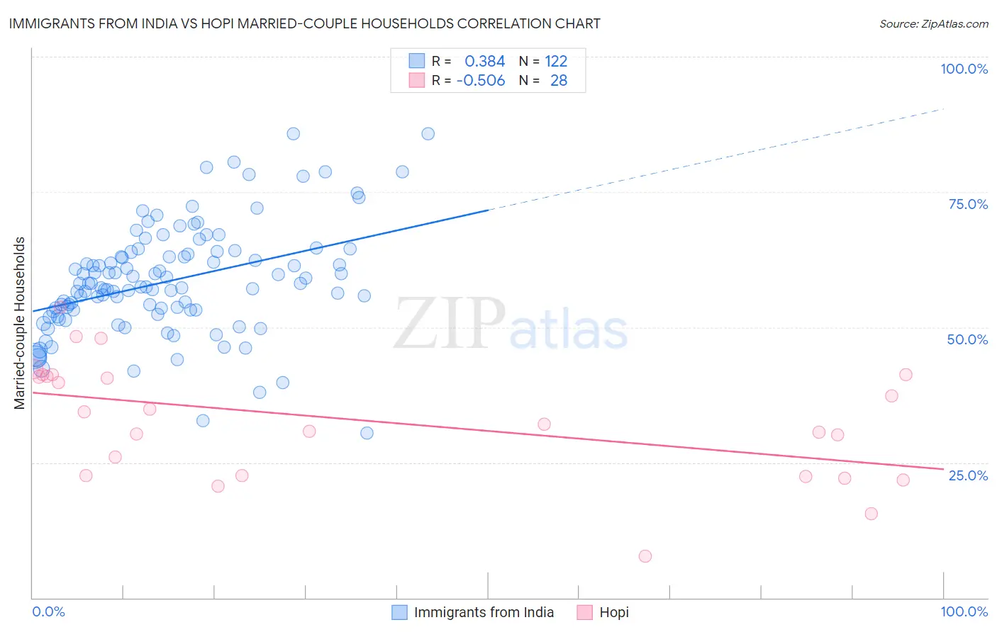 Immigrants from India vs Hopi Married-couple Households