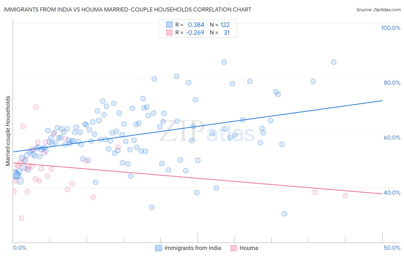 Immigrants from India vs Houma Married-couple Households