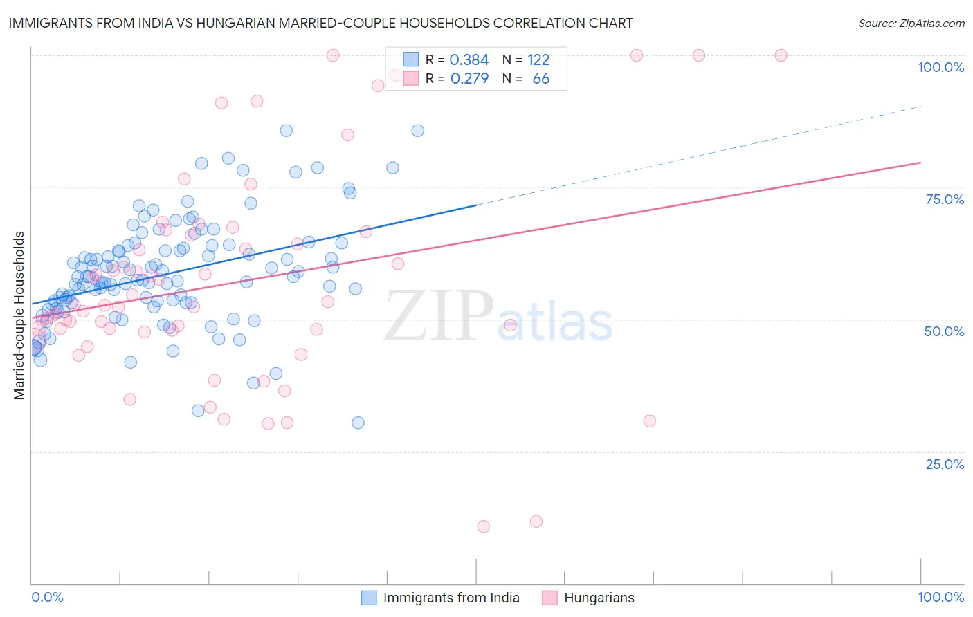 Immigrants from India vs Hungarian Married-couple Households