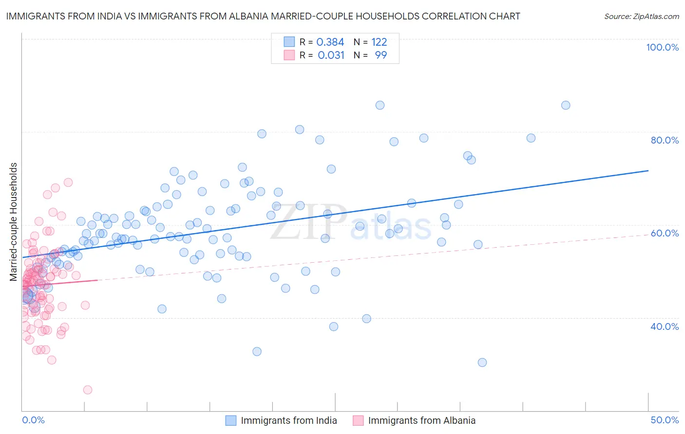 Immigrants from India vs Immigrants from Albania Married-couple Households