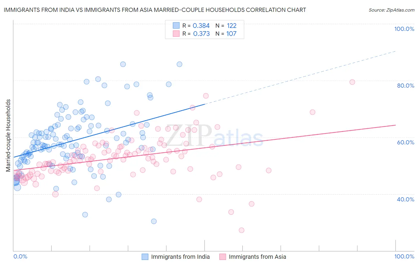 Immigrants from India vs Immigrants from Asia Married-couple Households