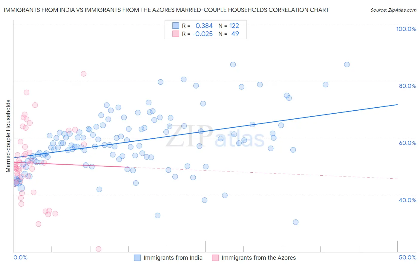 Immigrants from India vs Immigrants from the Azores Married-couple Households